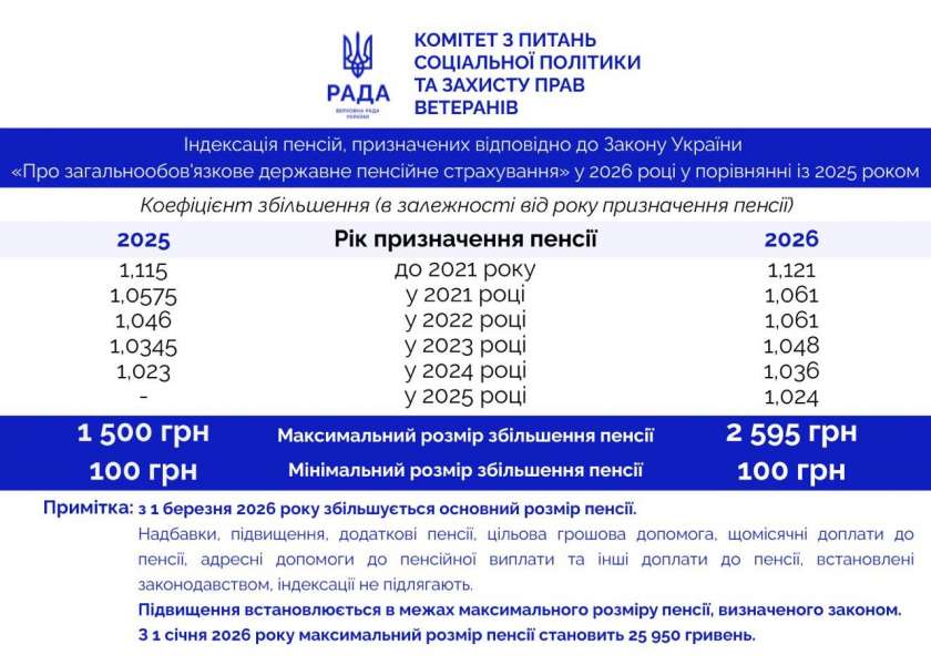 Індексація пенсій в Україні: який механізм підвищення виплат - фото 3
