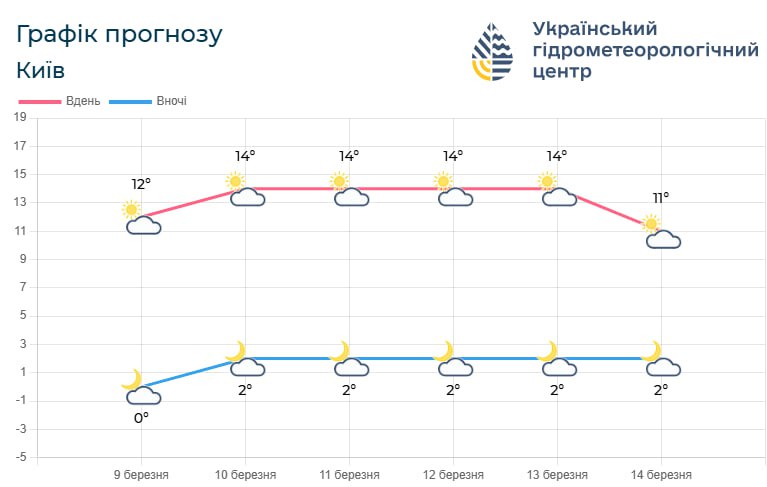 Тепло до +17 і без дощів: прогноз погоди для Києва та області на найближчі дні