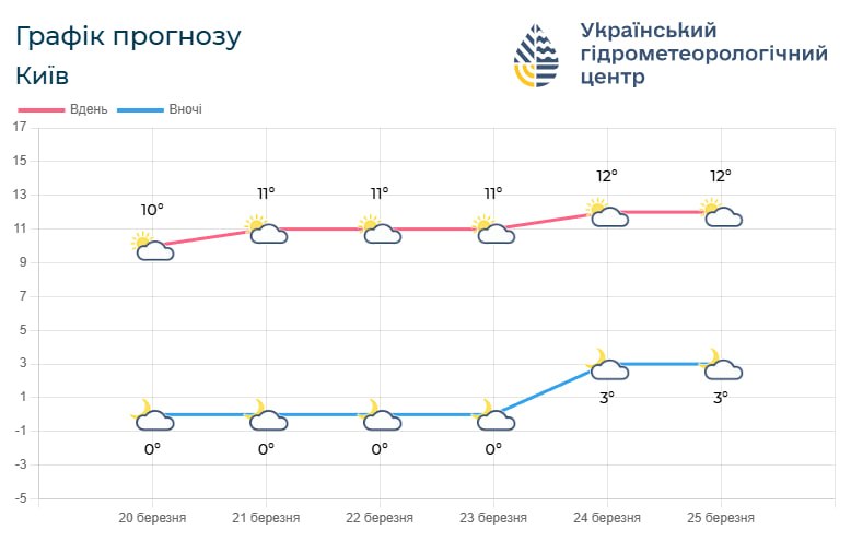 Холодні ночі та теплі дні: прогноз погоди для Києва і області