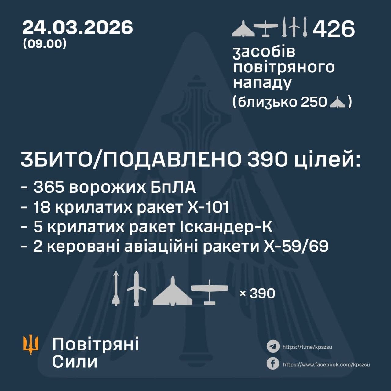 У ніч на вівторок над Україною збили 390 безпілотників РФ