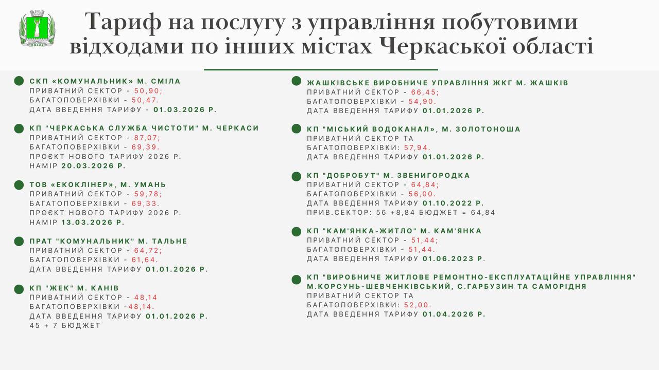 Мер Сміли пояснив, чому в місті зріс тариф на вивезення сміття
