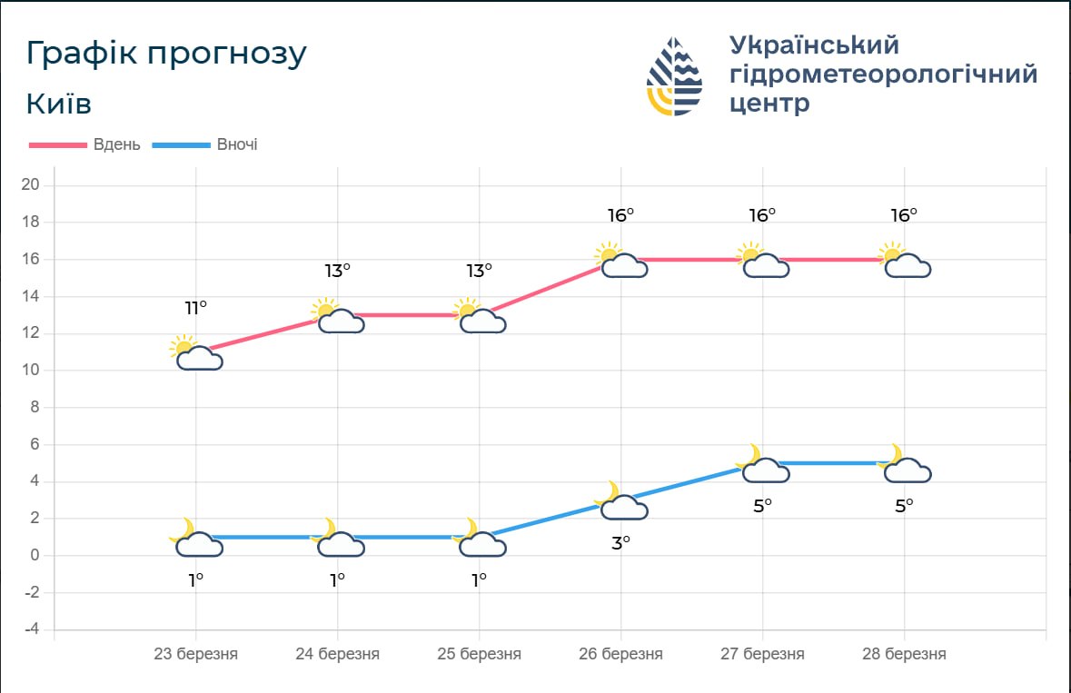 У Києві та області прогнозують відчутне весняне тепло