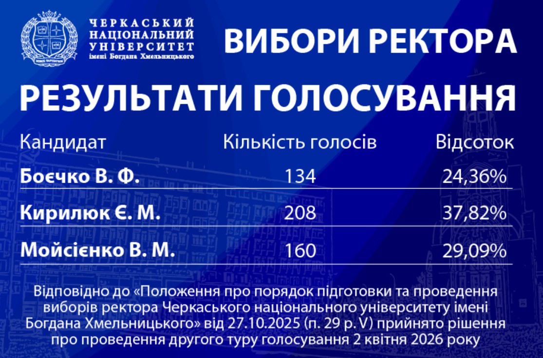 У Черкаському національному університеті визначили переможців першого туру виборів ректора