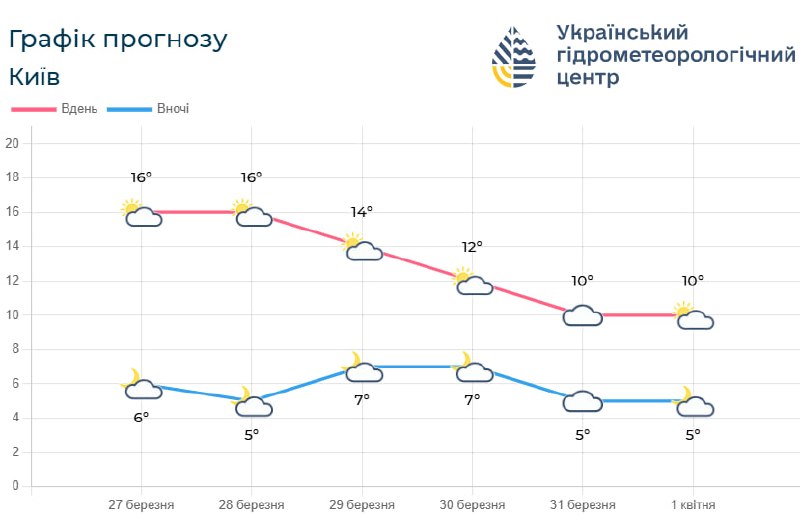 Від тепла до прохолоди: прогноз погоди для Києва та області