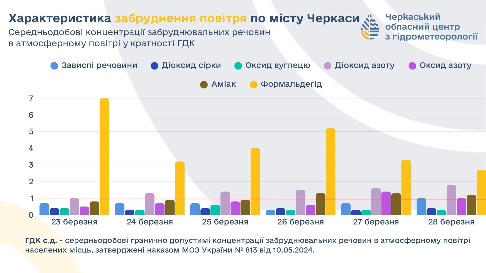 У Черкасах зафіксували перевищення шкідливих речовин у повітрі: ситуація погіршилась