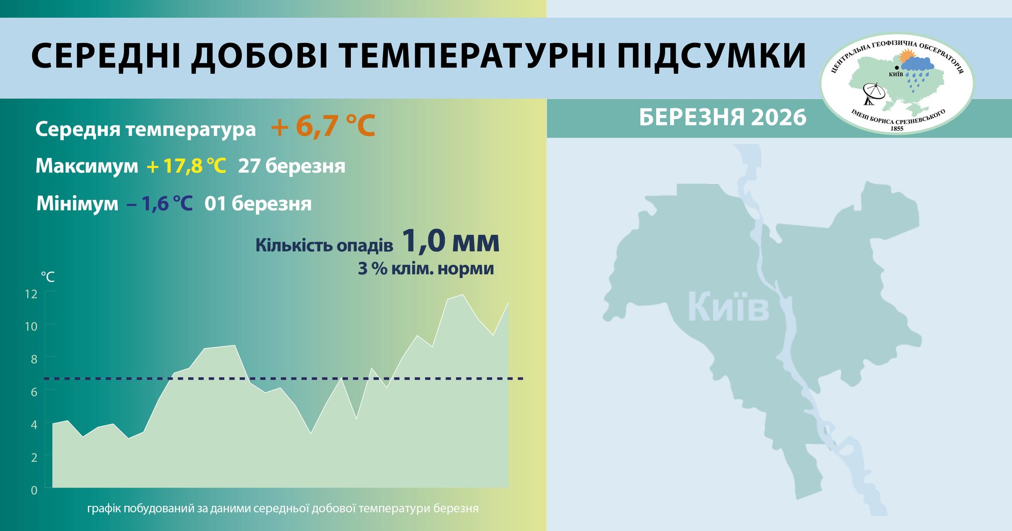 У столиці березень виявився найсухішим за останні 135 років