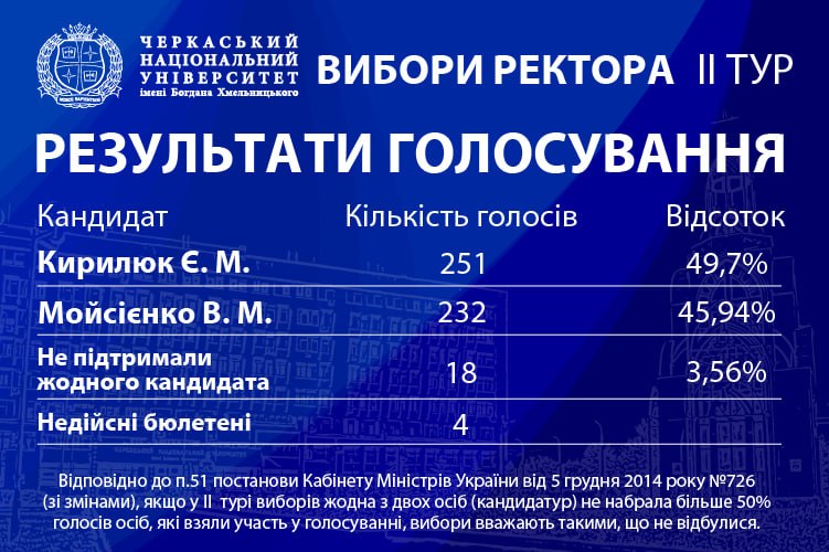 Вибори ректора у Черкаському національному університеті ім. Б. Хмельницького визнали недійсними
