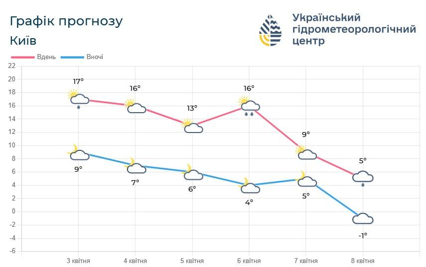 На Київщину ідуть заморозки