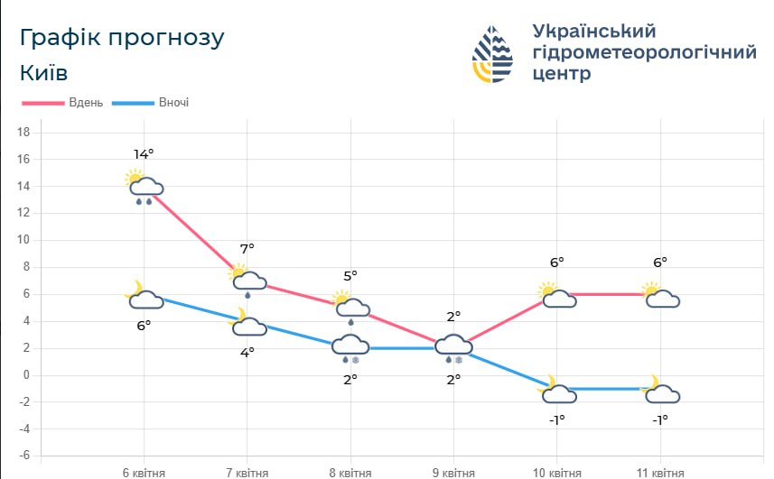 На Київщині прогнозують мокрий сніг: якою буде погода до кінця тижня