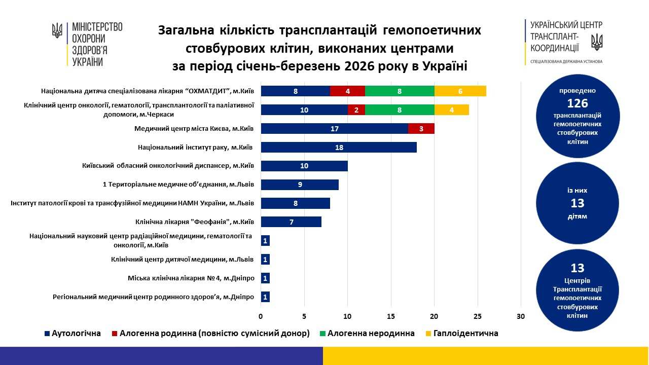 Черкаський клінічний онкоцентр виконав 24 пересадки кісткового мозку