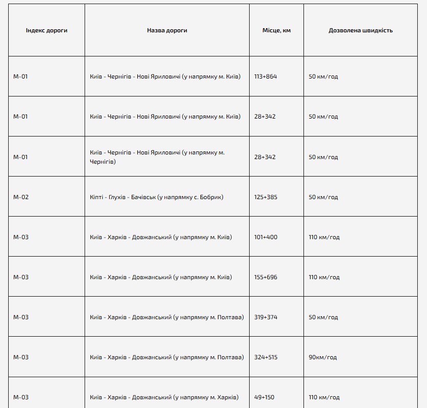 Камери фіксації швидкості в Києві та області: карта, локації - фото 4