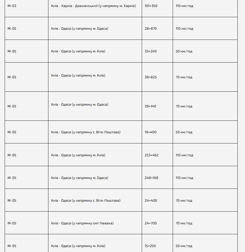 Камери фіксації швидкості в Києві та області: карта, локації - фото 5