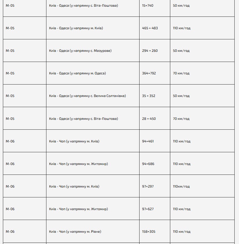 Камери фіксації швидкості в Києві та області: карта, локації - фото 6
