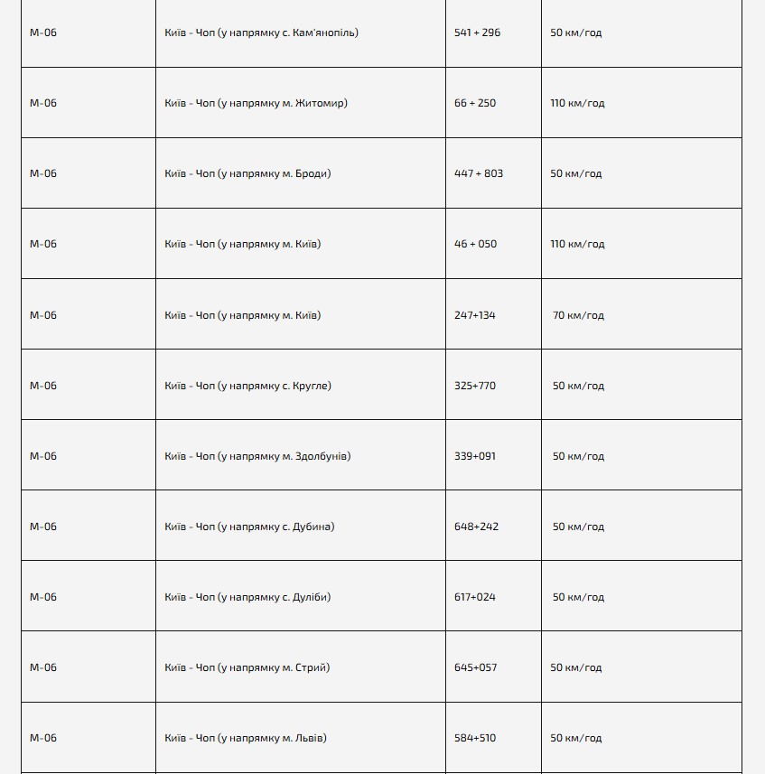 Камери фіксації швидкості в Києві та області: карта, локації - фото 9