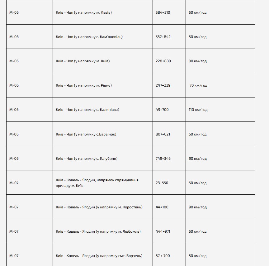 Камери фіксації швидкості в Києві та області: карта, локації - фото 10
