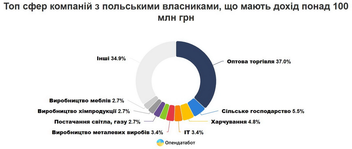 На Вінниччині працюють три польські компанії з доходом понад 100 млн грн - фото 2