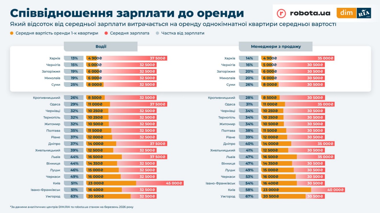 Яку частину зарплати витрачають люди, щоб орендувати квартиру в Черкасах. Інфорграфіка