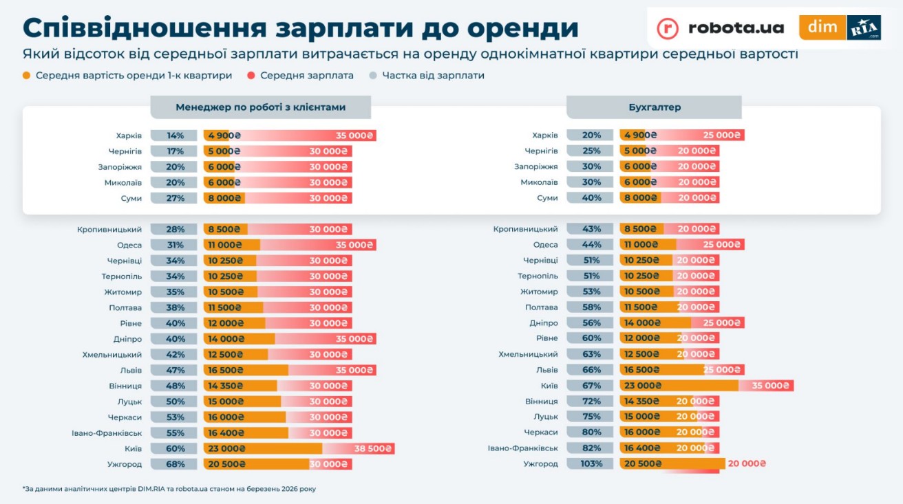 Яку частину зарплати витрачають люди, щоб орендувати квартиру в Черкасах. Інфорграфіка - фото 2