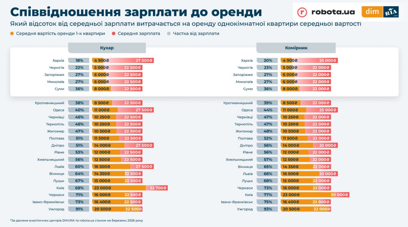 Яку частину зарплати витрачають люди, щоб орендувати квартиру в Черкасах. Інфорграфіка - фото 3