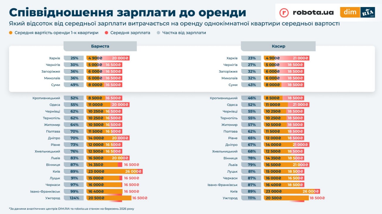 Яку частину зарплати витрачають люди, щоб орендувати квартиру в Черкасах. Інфорграфіка - фото 5
