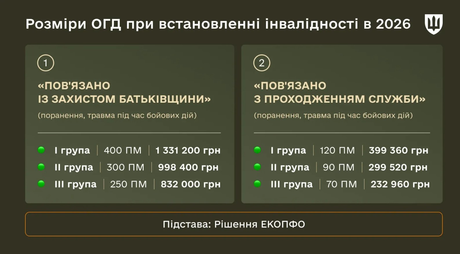 Виплати військовим при встановленні інвалідності у 2026 році: деталі