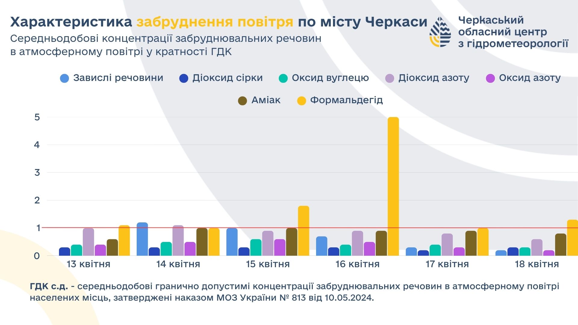 У Черкасах зафіксували перевищення шкідливих речовин у повітрі