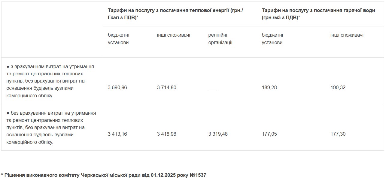 Тарифи на воду у Черкасах: для підприємств і побутових споживачів