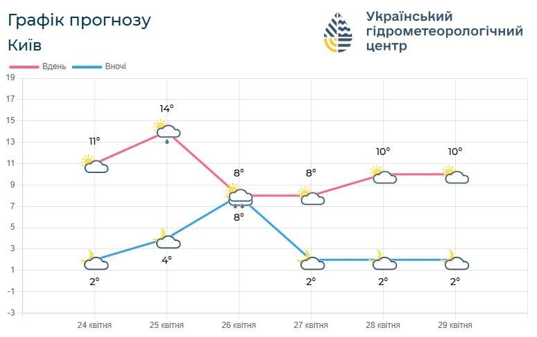 Київ та область накриє нова хвиля холоду: прогноз на найближчі дні