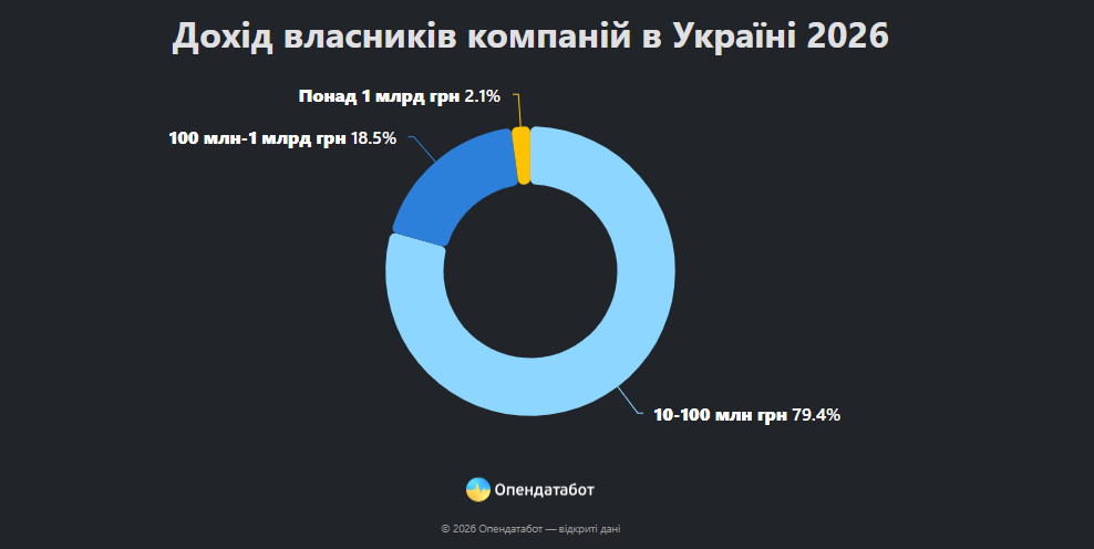 У Вінницькій області зареєстровано майже 2500 бізнесменів - фото 2