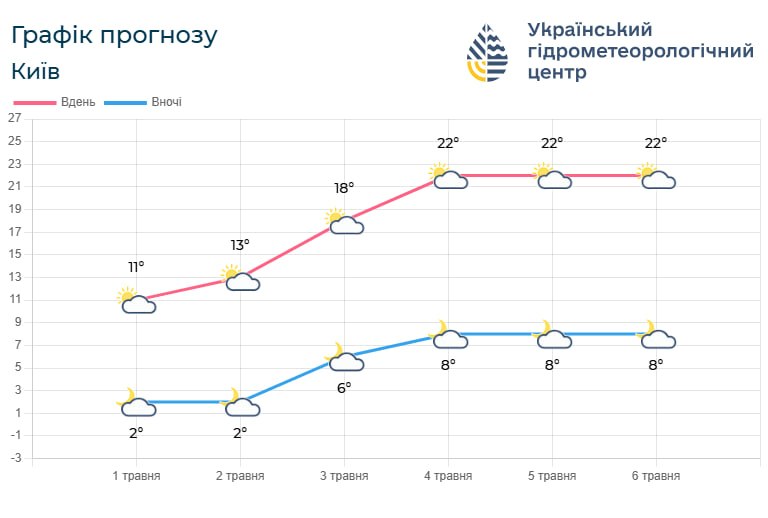 Заморозки відступають, до Києва та області стрімко мчить весняне тепло