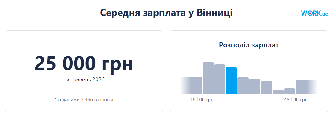 Середня зарплата у Вінниці: які посади в регіоні найприбутковіші