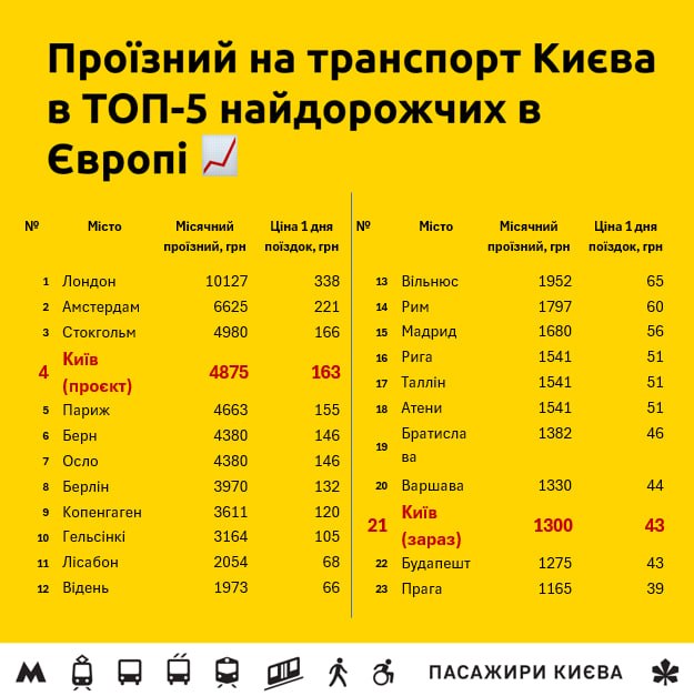 Київський проїзний на транспорт увійде в ТОП-5 найдорожчих в Європі
