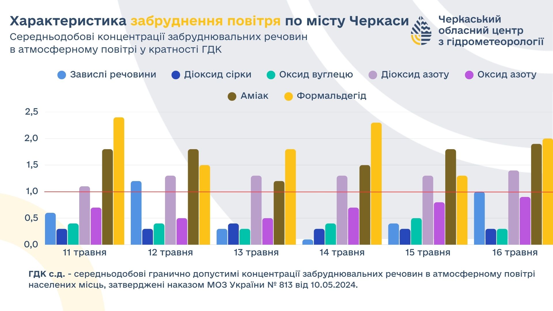 У повітрі Черкас виявили підвищений рівень аміаку, пилу та формальдегіду