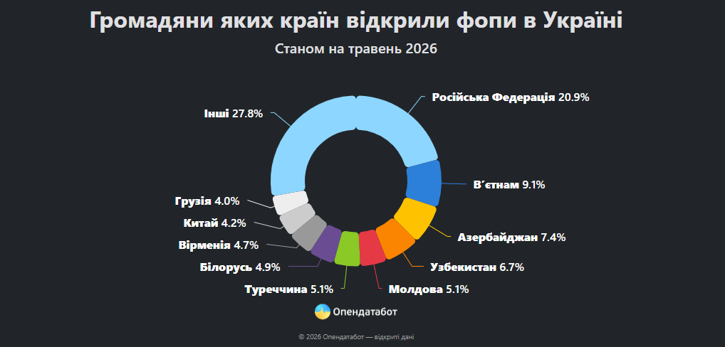 Скільки іноземних зареєстровано у Вінницькій області - фото 2