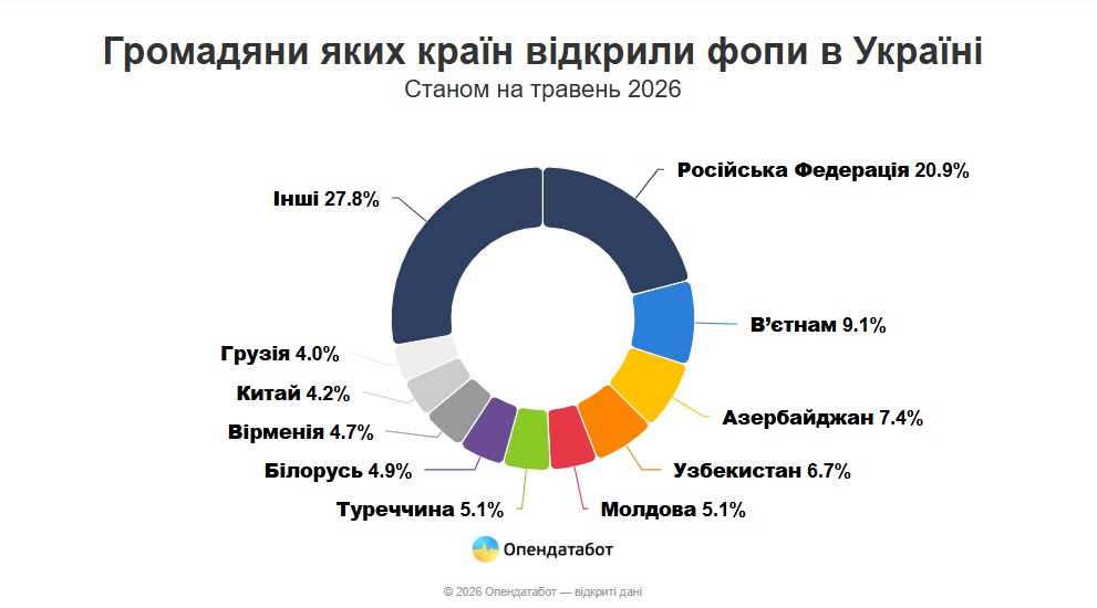 На Черкащині зареєстровано 317 ФОПів-іноземців
