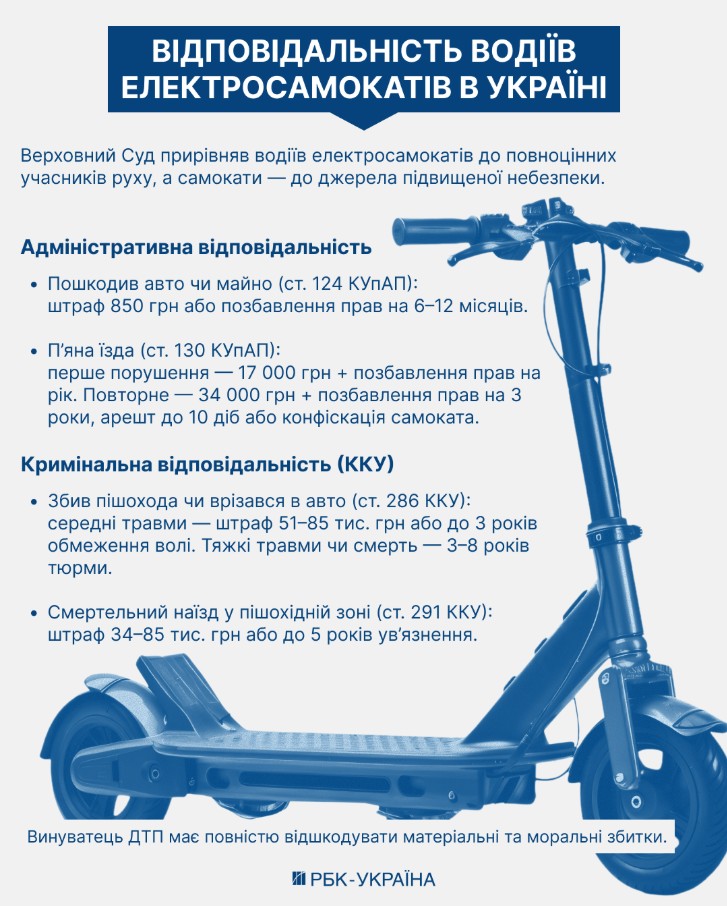 Відповідальність та покарання для водіїв електросамокатів в Україні: деталі
