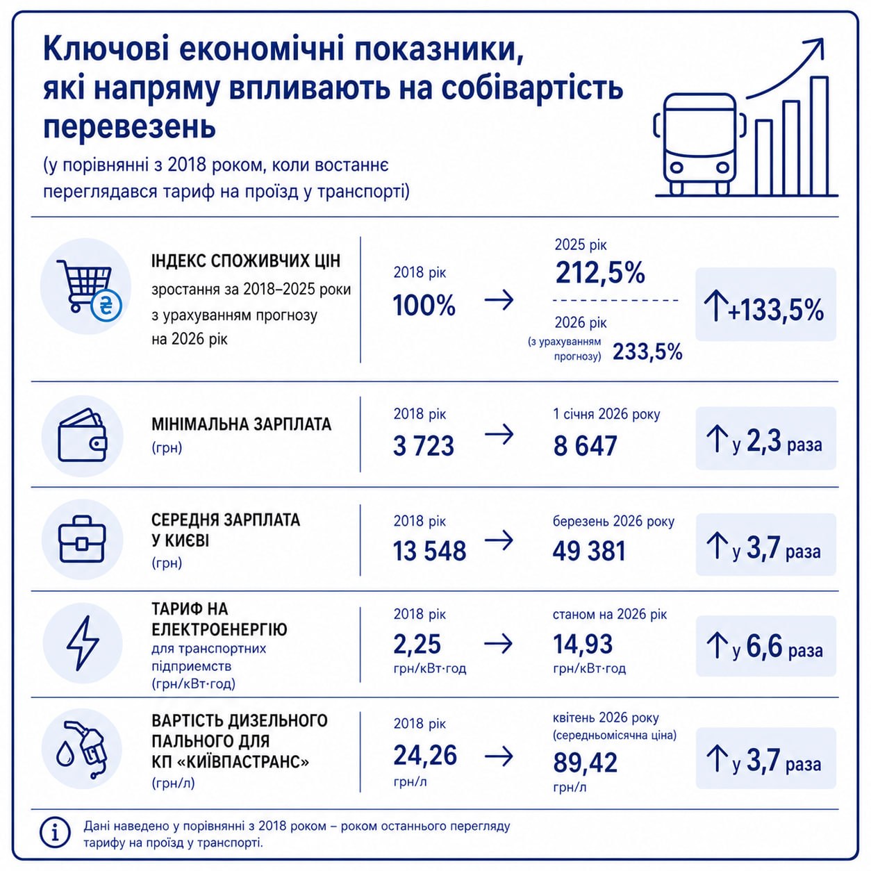 В КМДА розповіли, що закладено в новий тариф на проїзд у комунальному транспорті