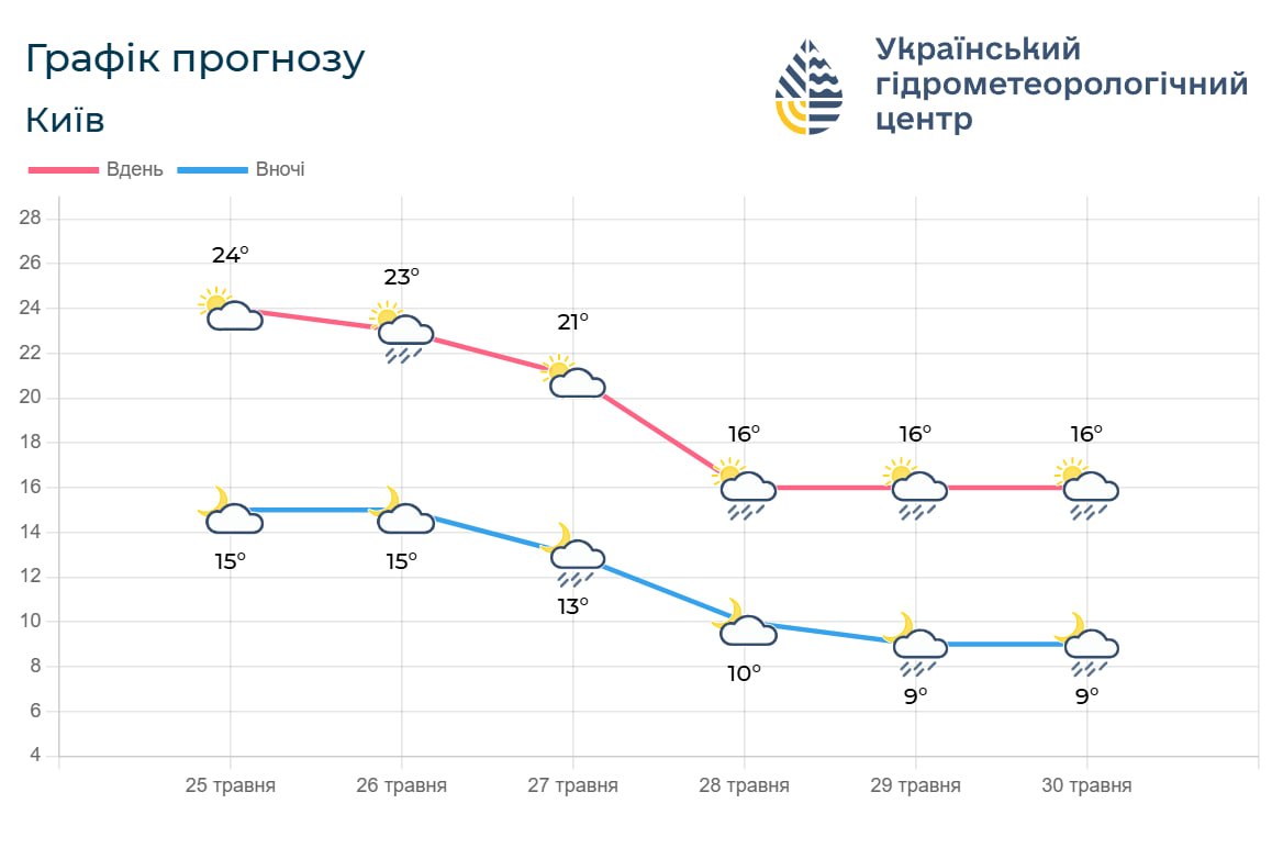 Дощі, сильний вітер і похолодання: прогноз погоди для Києва та області