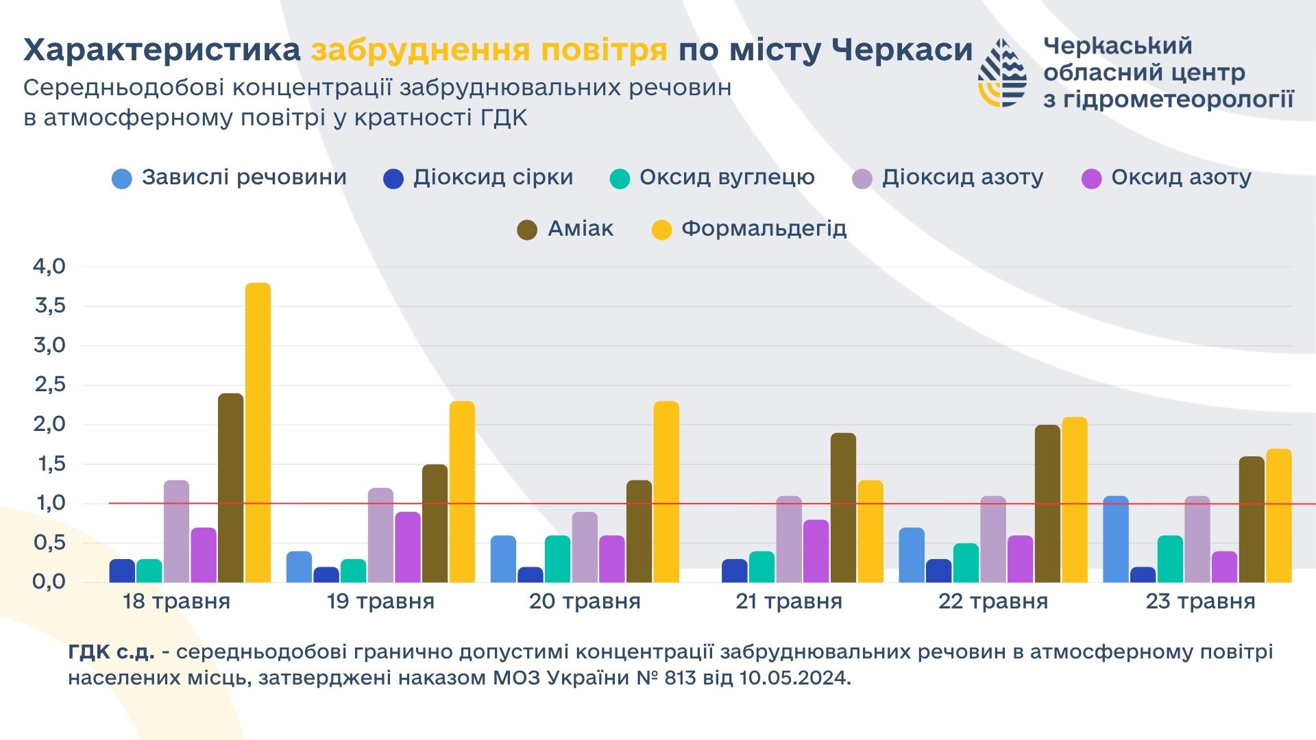 Повітря у Черкасах знову забруднене: у місті зафіксували перевищення шкідливих речовин