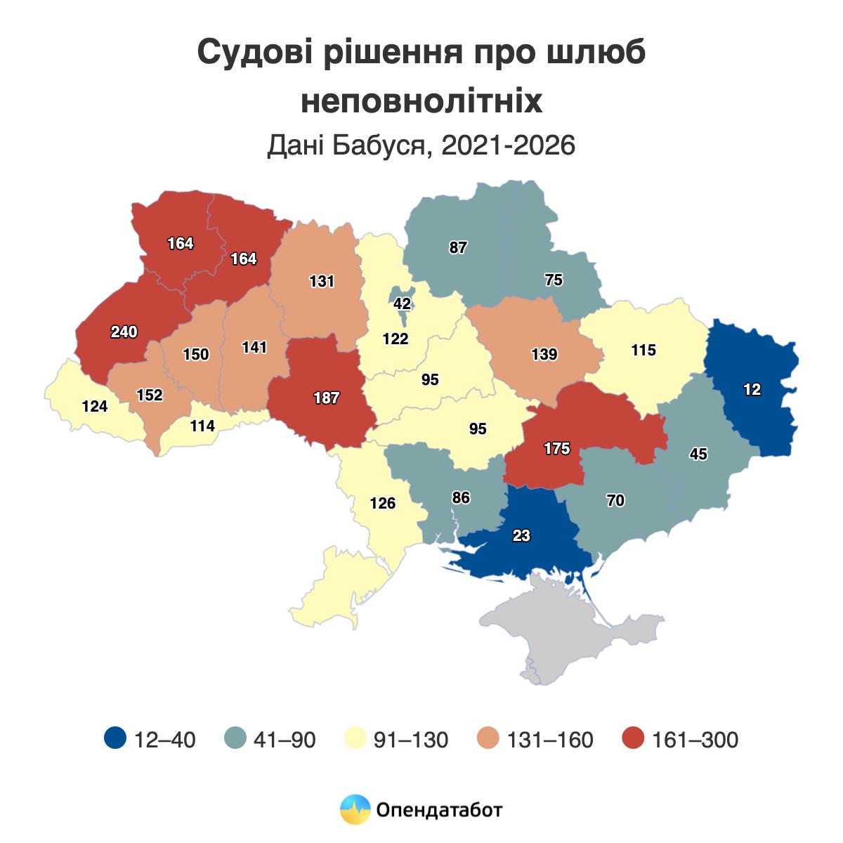 За п’ять років на Черкащині зареєстрували 92 шлюби за участю неповнолітніх