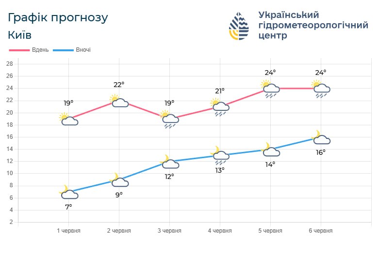 Червень починається зі змін: якою погодою зустріне киян перший тиждень літа