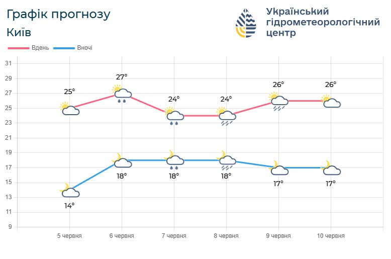 Грози, зливи та літнє тепло: що чекає на Київ і область найближчими днями