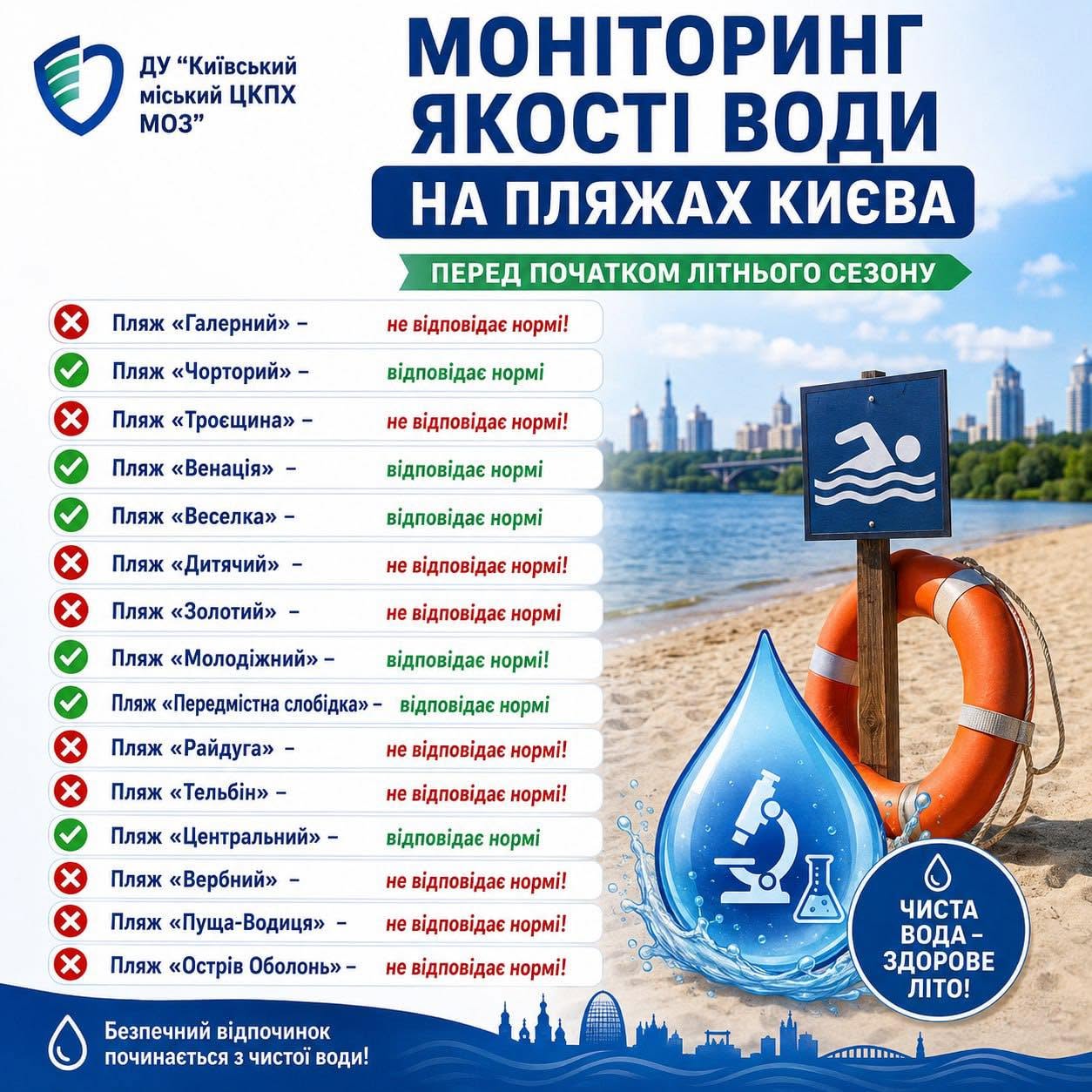 Де безпечно купатися в Києві: якість води на міських пляжах