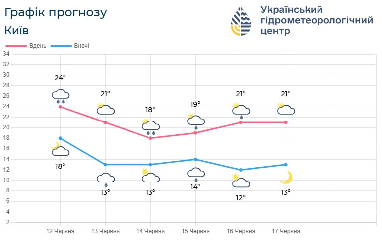 Дощі, грози та помірне тепло: прогноз погоди для Києва та області на найближчі дні
