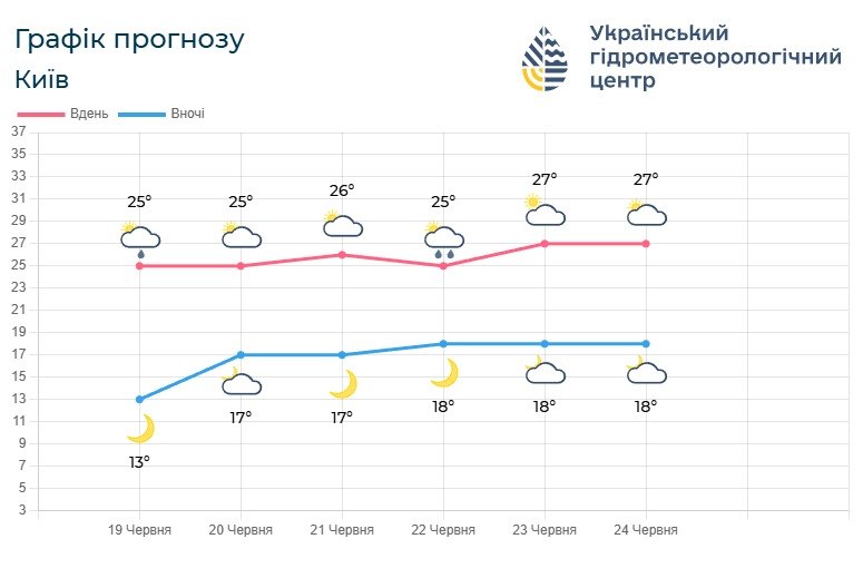 На Київ та область повертається справжнє літо: якою буде погода найближчими днями