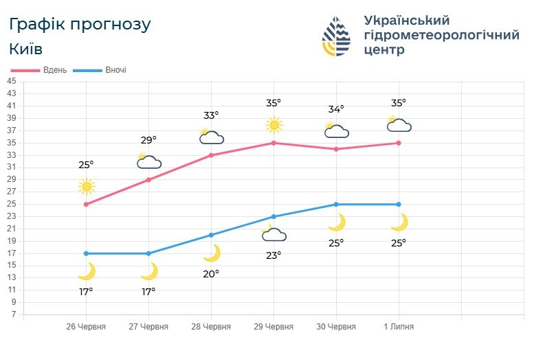 Спека без дощів: якою буде погода в Києві та області найближчими днями