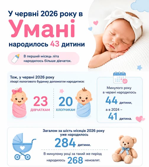 В Умані за місяць народилося 43 дитини