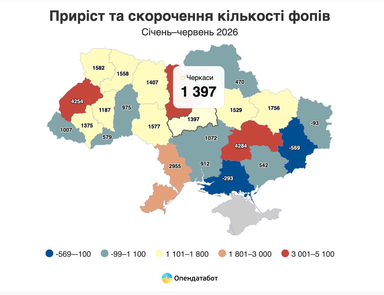 На Черкащині за шість місяців кількість ФОПів зросла майже на 1,4 тисячі