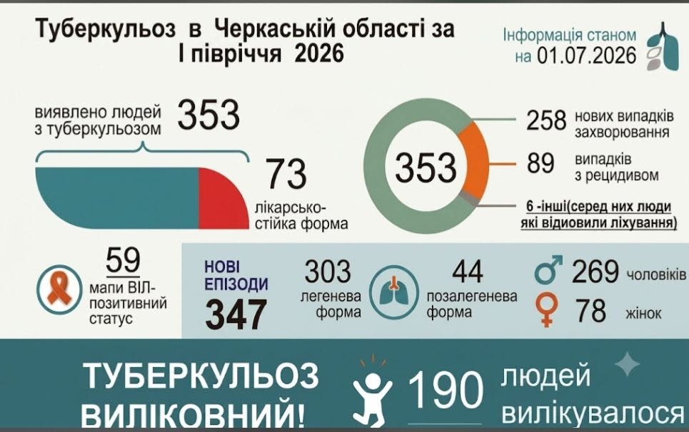 З початку року на Черкащині виявили 258 нових випадків туберкульозу
