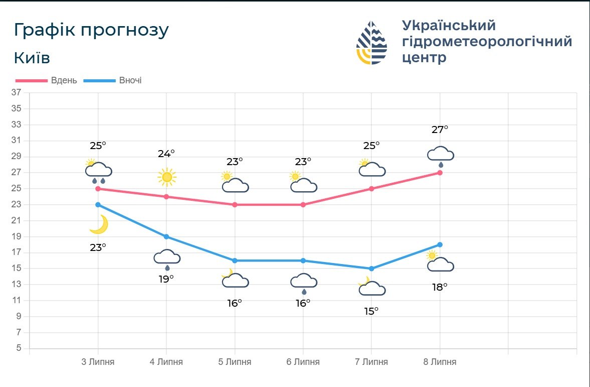 Спека відступає: якою буде погода в Києві та області найближчими днями